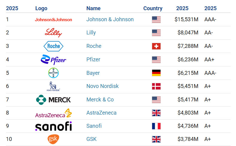 Pharma Giants Shine: Johnson & Johnson Leads 2025’s Most Valuable Brands